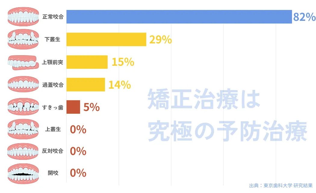 不正咬合別8020残存歯