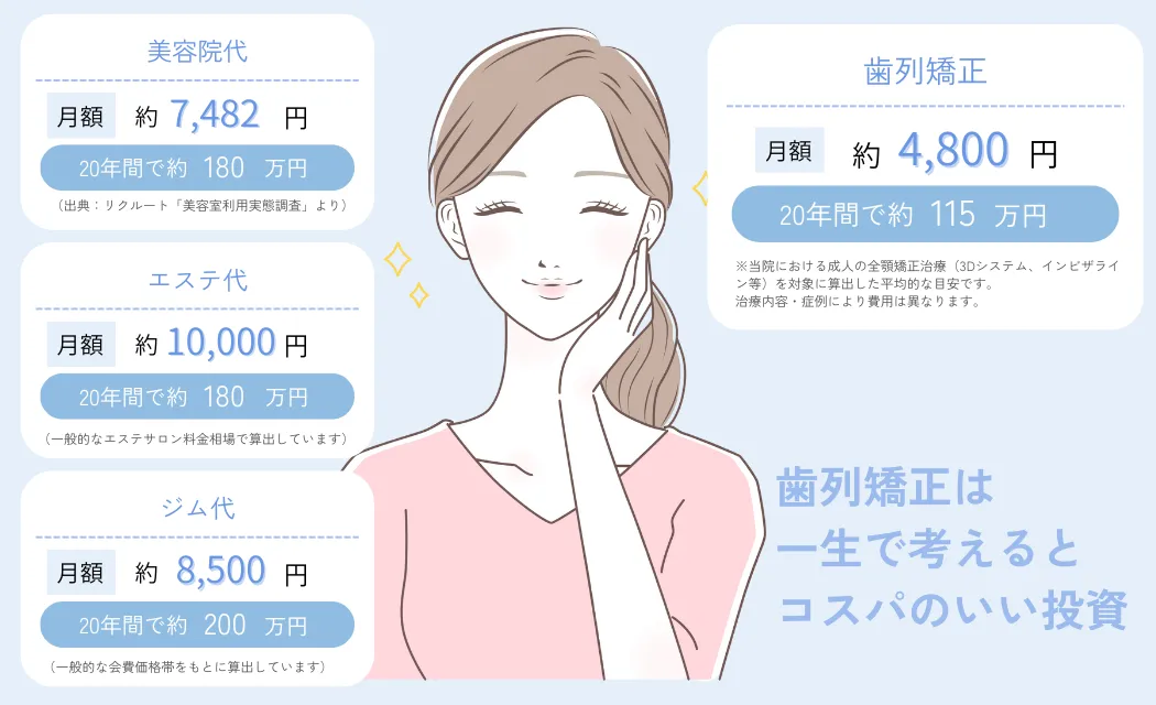 費用