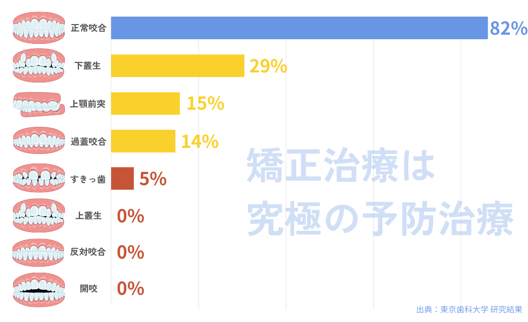 不正咬合別8020残存歯